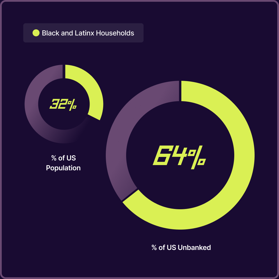 Black and Latino Households Unbanked percentage